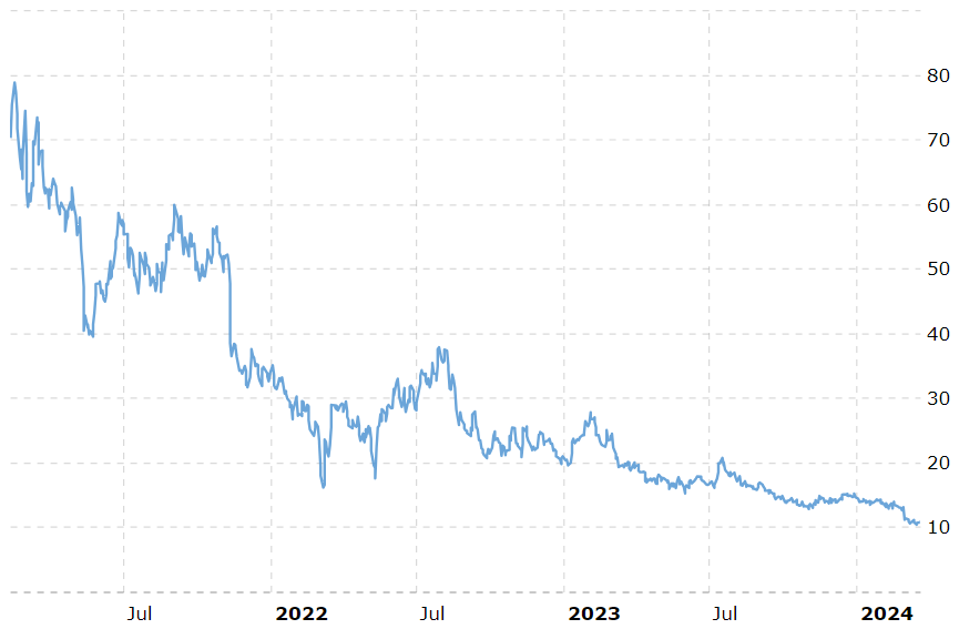 Bumble stock price performance 2023 2024