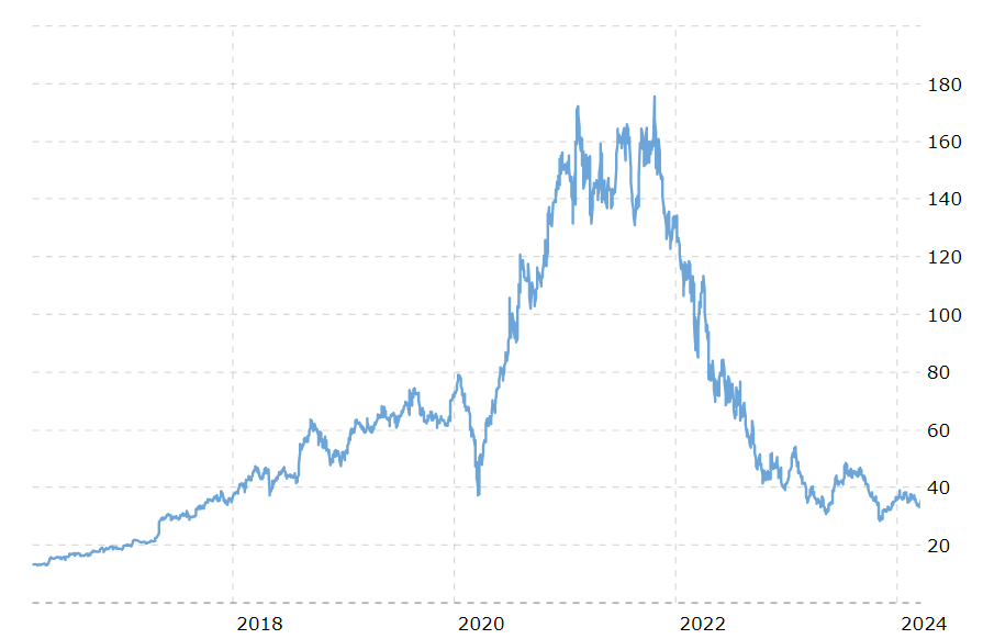 Tinder stock price performance 2023 2024